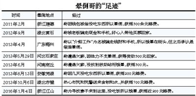 男子辗转多地&quot;晕倒&quot;获捐 被网友冠名&quot;晕倒哥&quot;(图)