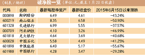 银行钢铁煤炭个股 成为破净军团主力|error3