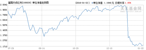 富国天成红利:红利稳健双收|基金|持有人_凤凰