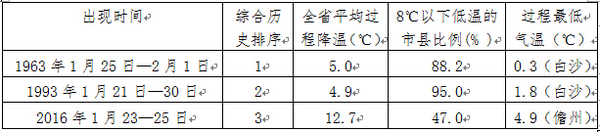 1951年以来我省1月下旬出现的最严重的3次强冷空气影响过程