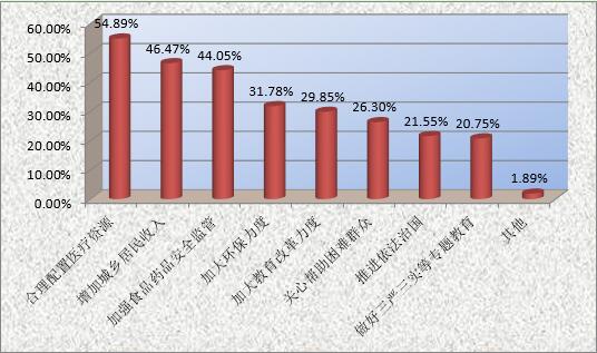 2016年陕西省万户居民八大愿望(图)