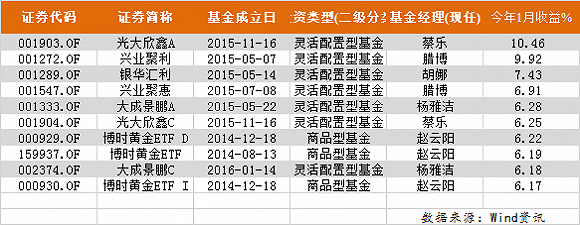 1月基金赚钱榜 打新基金最高收益10.46%