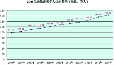 中国人口老龄化_中国人口老龄化报告