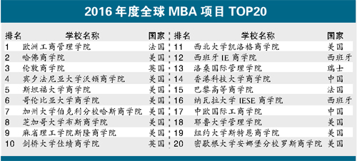 工商管理学院排名_北京工商管理专修学院(3)