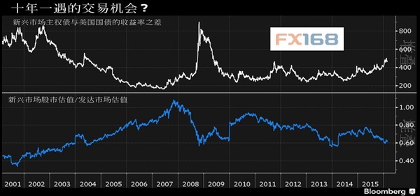 新兴市场将迎来十年一遇的投资良机还是估值陷