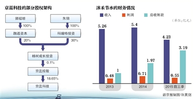 收购对象1年增值10亿 京蓝科技重组有玄机|上