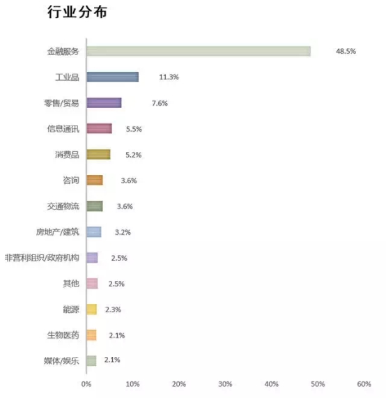上海财经大学商学院2015届MBA毕业生行业分布