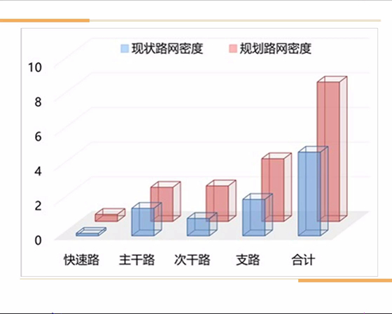 现状：干路多、次干路、支路少