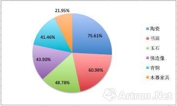 　　“赝品”博物馆经营品类分布图