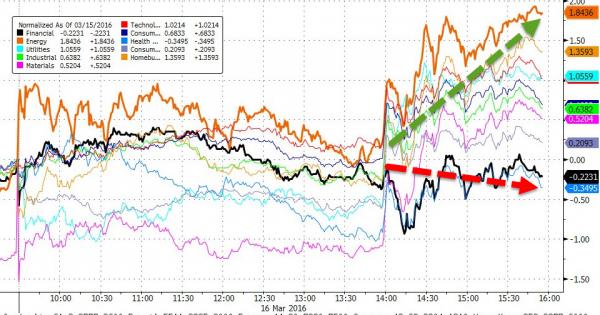 美联储畏首畏尾金融市场瞬间变天 这一夜都引