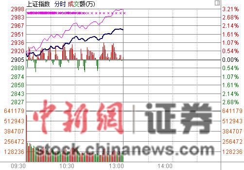 创业板指涨4.43% 创业板指涨4.43%