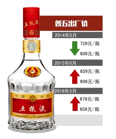 五粮液普五淡季再提价|出厂价|茅台