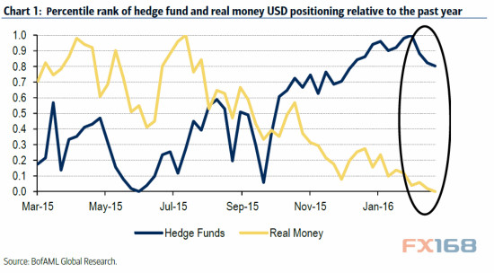 美银美林:如对冲基金不再做多美元 将会发生什