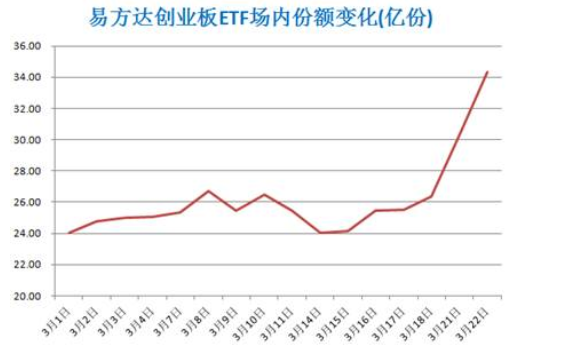 注 易方达创业板ETF一周激增10亿份|高贝塔|增