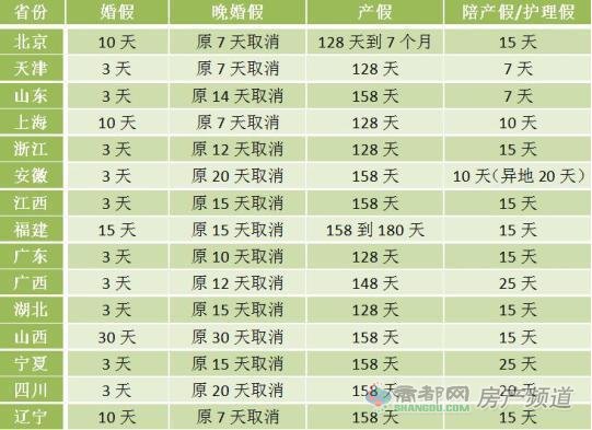 产假新规定2016年 15省份修改计生条例 北京产