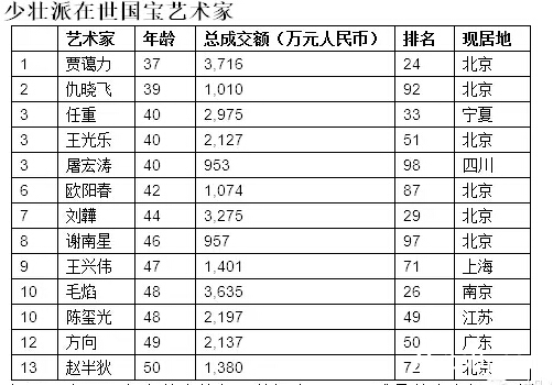 北京是最多艺术家出生和居住的城市，上海籍艺术家上升也很快