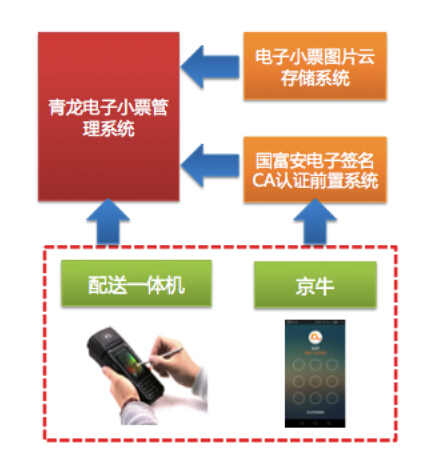(京东电子签收系统组成)