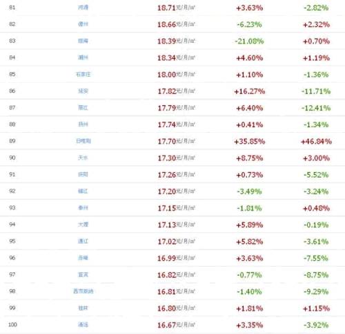 图片来自城市房产网,数据内容来源于中国房地产业协会主办的中国房价平台
