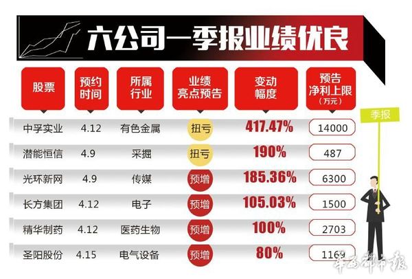 提前预报业绩的六公司一季度表现优良。制图杨仕成