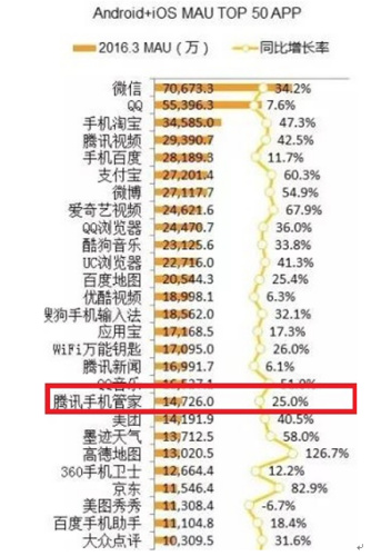 腾讯手机管家月活跃用户数增25% 3月继续领跑