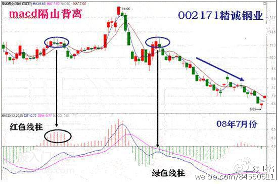 MACD背离指标的买卖法则
