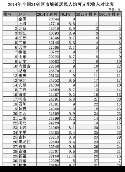 人均gdp全国前十_全国排名前十的大学(2)