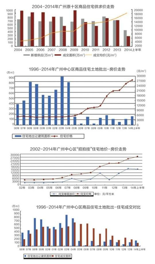 广州中心区房价10年涨417% 供不应求预测继续