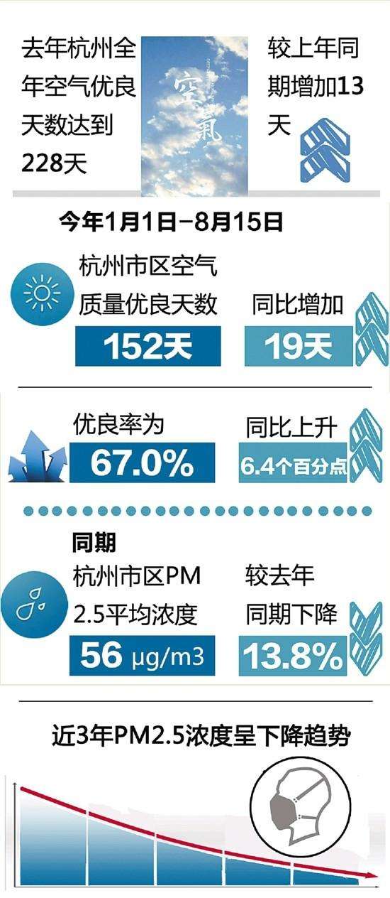 近3年杭州PM2.5濃度逐年下降 今年多了19個藍天