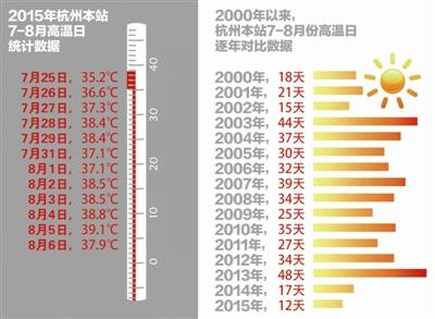 杭州今夏高温日仅12天 创2000年以来最低纪录