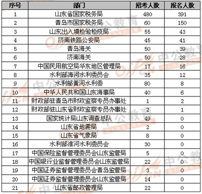 2013国考报名首日山东省职位已有737人报名