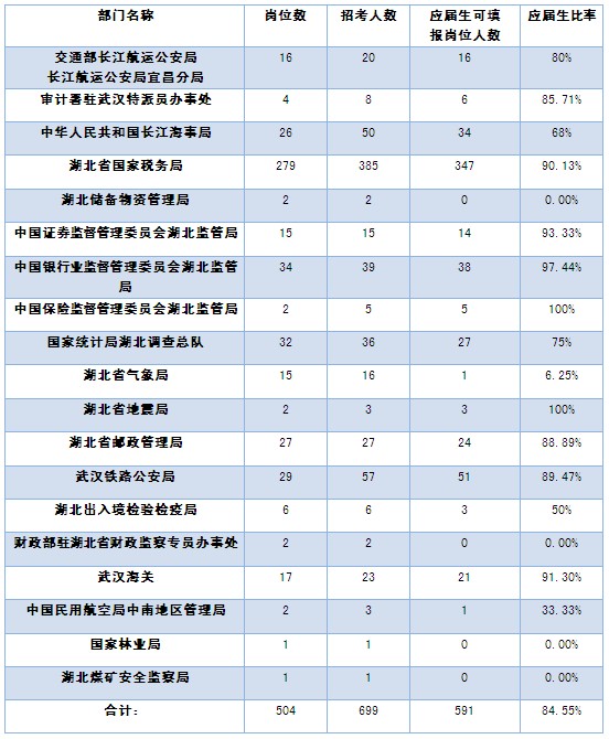 2013国家公务员考试职位表总表