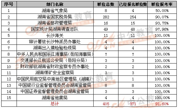 2013国考18日报名统计:湖南国税局报名人数新