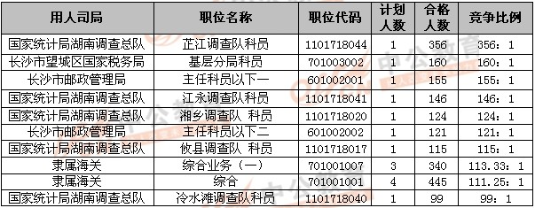 2013国考18日报名统计:湖南国税局报名人数新