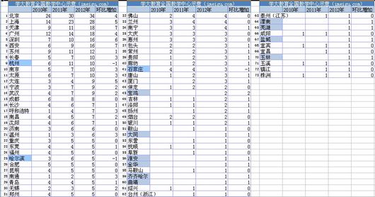学大教育2012年北京市提供总课时占全国9.5%