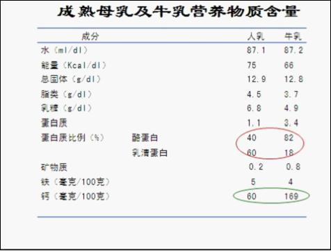 那么,当今的配方奶粉究竟与母乳有多贴近?又能否满足宝宝营养所需?