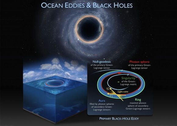 科学家发现海洋涡流酷似神秘黑洞(图)
