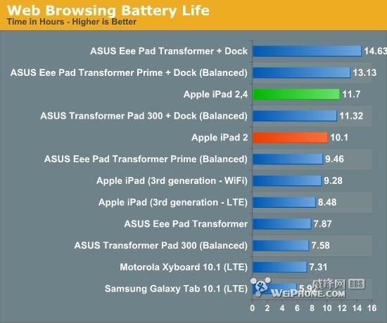 苹果新出厂ipad 2采用32nm芯片 电池续航提升