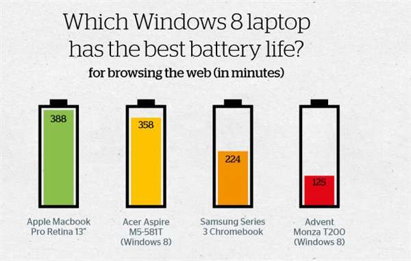 电池续航测试:MacBook Pro击败18款Win8本