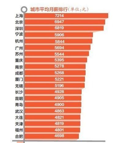 收入证明_广州白领平均收入