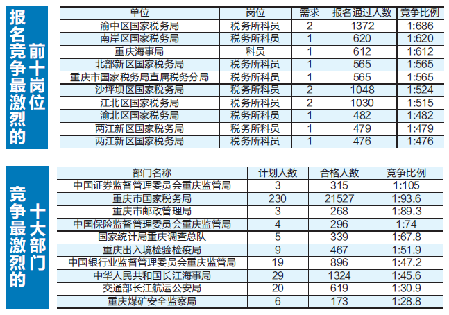 国考报名结束 重庆竞争最激烈10个岗位9个来