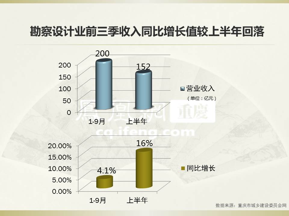 工程勘察设计企业资质_勘察设计收入