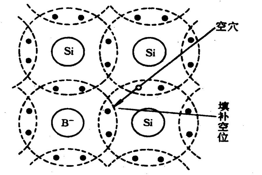 P型半导体则是在单晶硅中渗入硼等元素，硼最外层只有3个电子，与硅形成共价键后会产生一个“空穴”，通电后，PN区的电子和空穴复合，产生辐射，依据P\N半导体中渗入的元素不同，产生相应颜色的光辐射。
