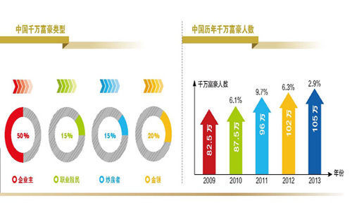 中国千万富豪类型及人数统计图