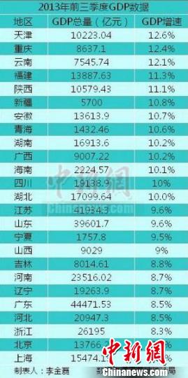 全国各省市gdp排名_中国各省GDP排名 名单(2)