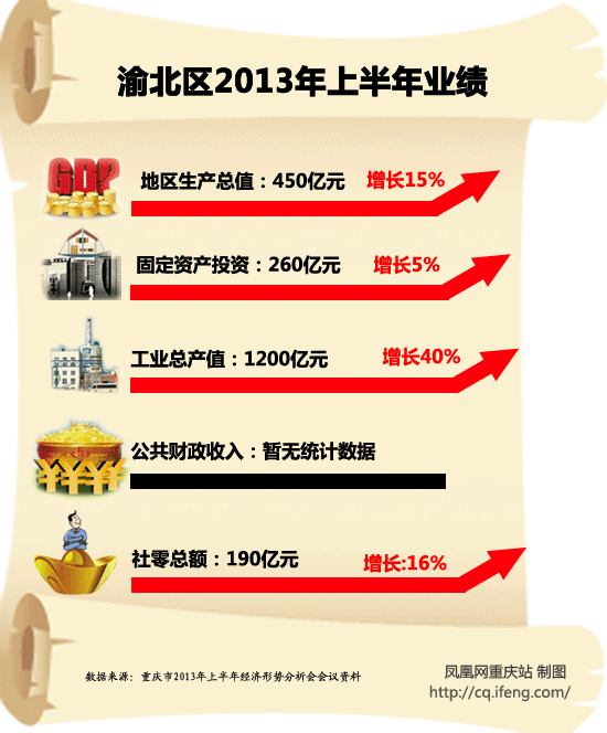 渝北区各工业园gdp_渝北区地图(2)