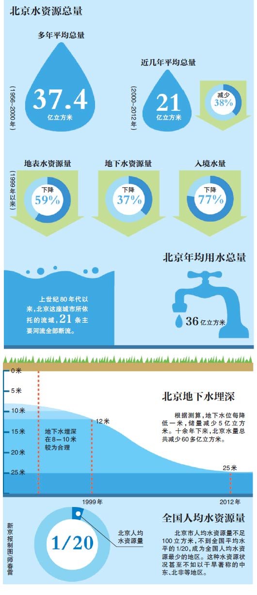 人均用水量标准_磷石膏标准稠度用水量(3)