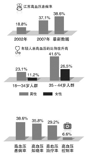 高血压人口比例_高血压怎么办