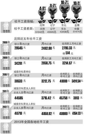 华为人均工资_沈阳市人均工资(2)