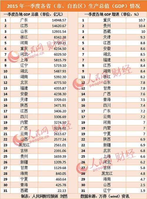 全国今年一季度gdp增速_29省份一季度经济数据 两省首破2万亿 天津垫底(3)