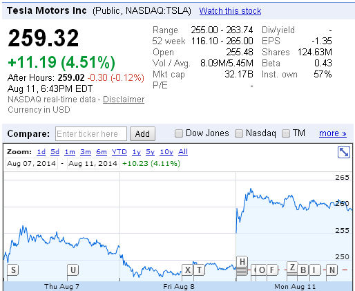 特斯拉周一股价涨4.5% 收盘价创历史新高|特斯